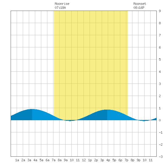 Little Wicomico tide chart for Thursday, March 19, 2026