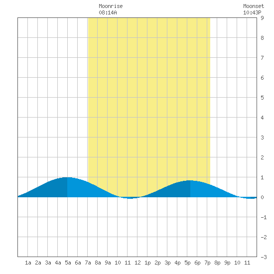 Little Wicomico tide chart for Saturday, March 21, 2026