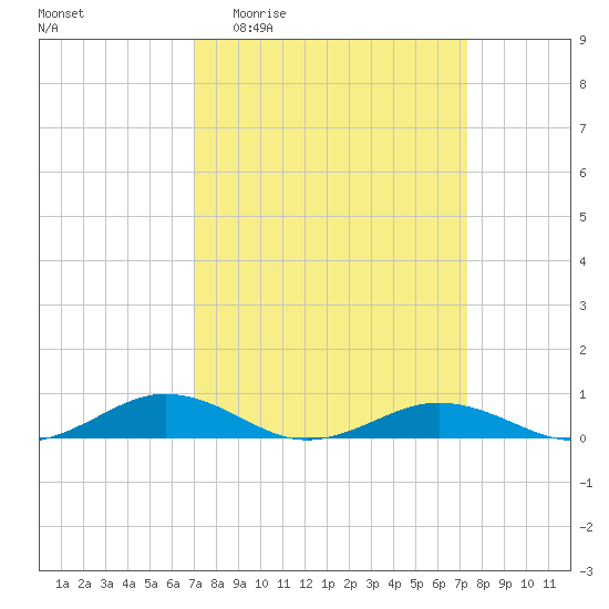 Little Wicomico tide chart for Sunday, March 22, 2026