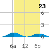 Little Wicomico tide chart for Monday, March 23, 2026