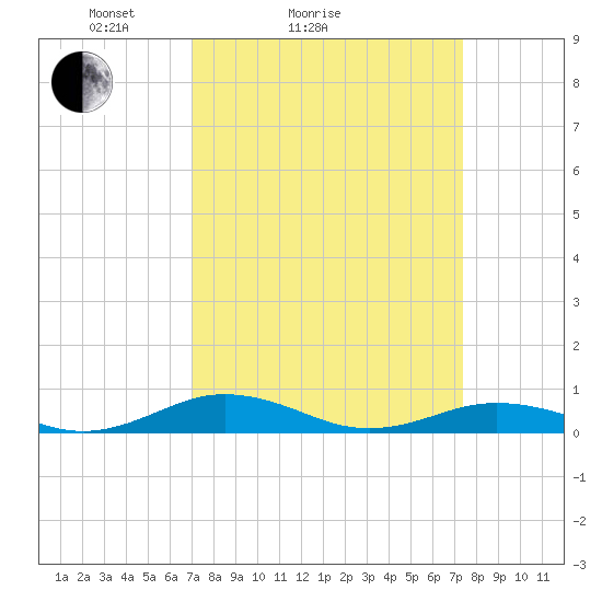 Little Wicomico tide chart for Wednesday, March 25, 2026