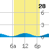 Little Wicomico tide chart for Saturday, March 28, 2026