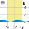 Little Wicomico tide chart for Tuesday, March 3, 2026