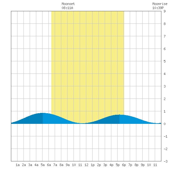 Little Wicomico tide chart for Saturday, March 7, 2026