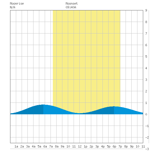 Little Wicomico tide chart for Sunday, March 8, 2026