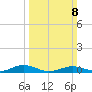 Little Wicomico tide chart for Sunday, March 8, 2026