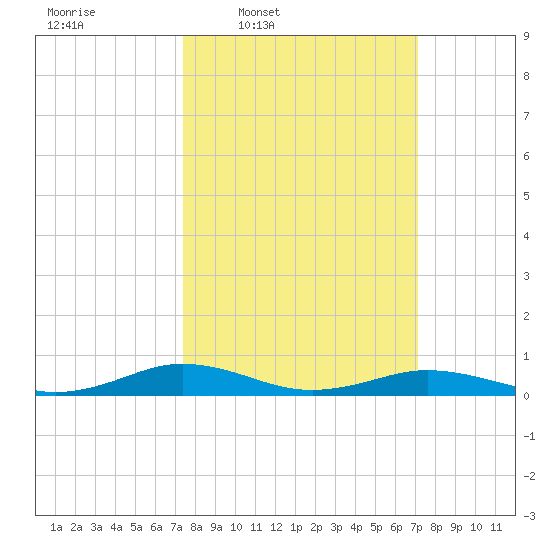 Little Wicomico tide chart for Monday, March 9, 2026