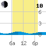 Little Wicomico tide chart for Friday, April 10, 2026