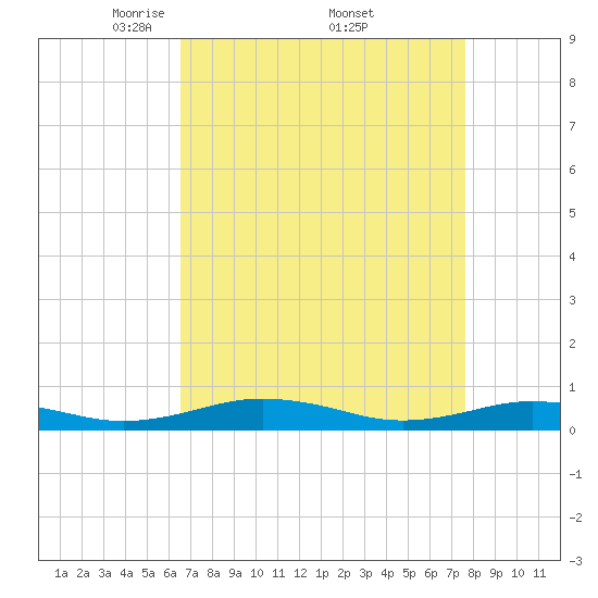 Little Wicomico tide chart for Saturday, April 11, 2026