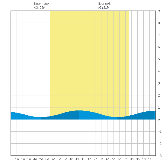 Little Wicomico tide chart for Sunday, April 12, 2026