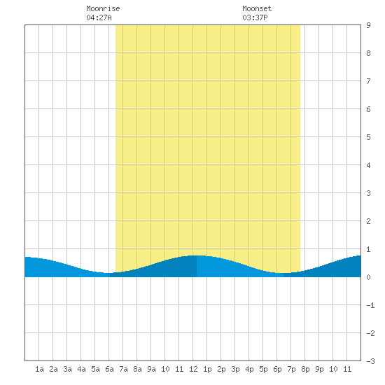 Little Wicomico tide chart for Monday, April 13, 2026