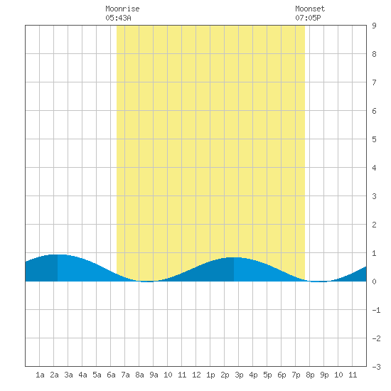 Little Wicomico tide chart for Thursday, April 16, 2026