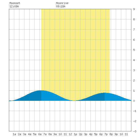 Little Wicomico tide chart for Tuesday, April 21, 2026