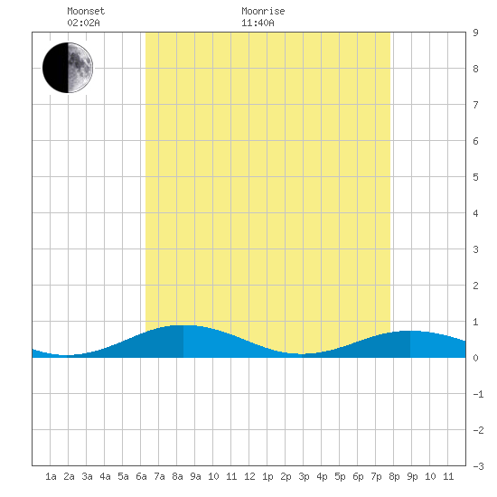 Little Wicomico tide chart for Thursday, April 23, 2026