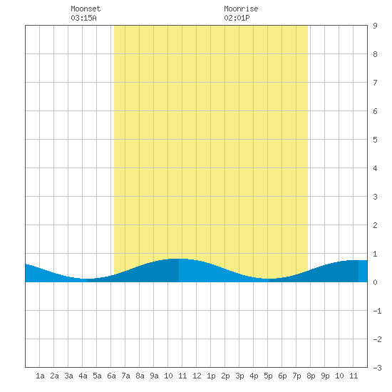 Little Wicomico tide chart for Saturday, April 25, 2026