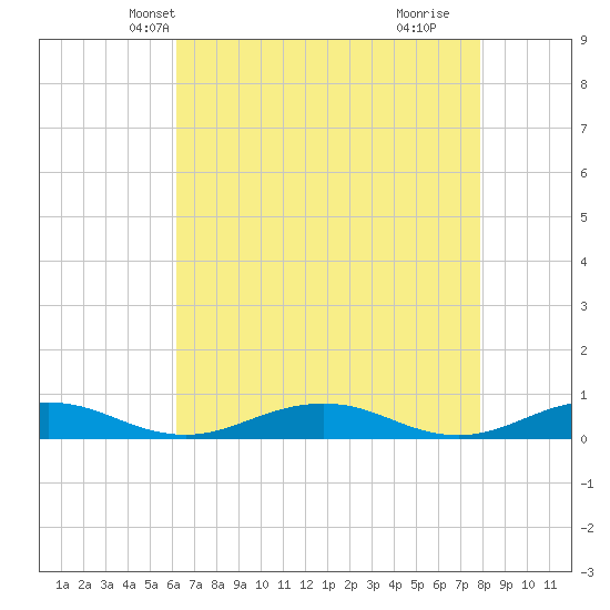 Little Wicomico tide chart for Monday, April 27, 2026