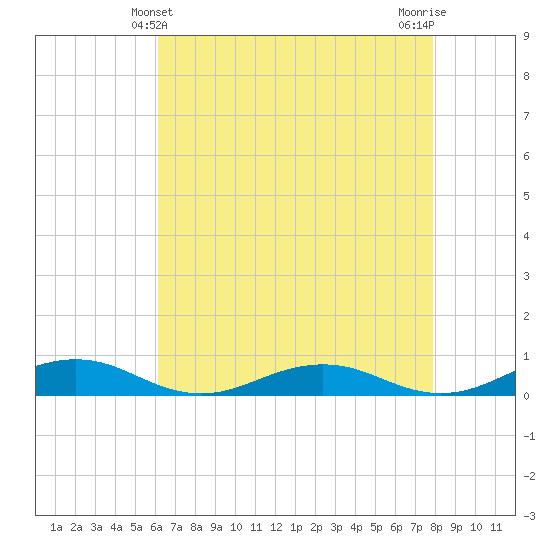 Little Wicomico tide chart for Wednesday, April 29, 2026