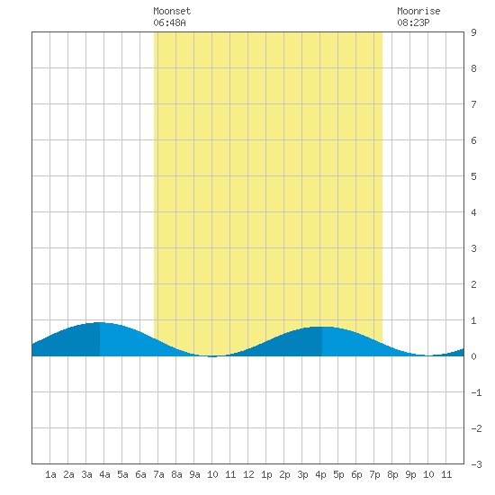Little Wicomico tide chart for Thursday, April 2, 2026