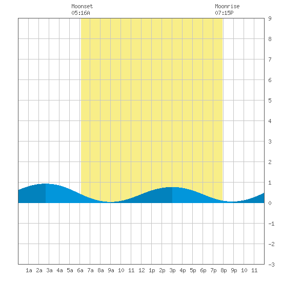Little Wicomico tide chart for Thursday, April 30, 2026