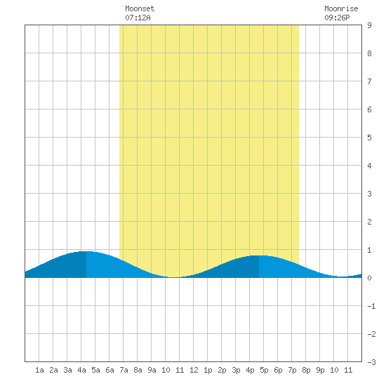 Little Wicomico tide chart for Friday, April 3, 2026