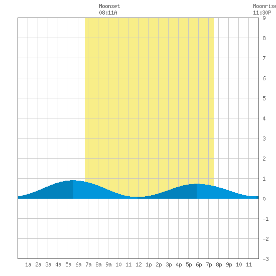 Little Wicomico tide chart for Sunday, April 5, 2026