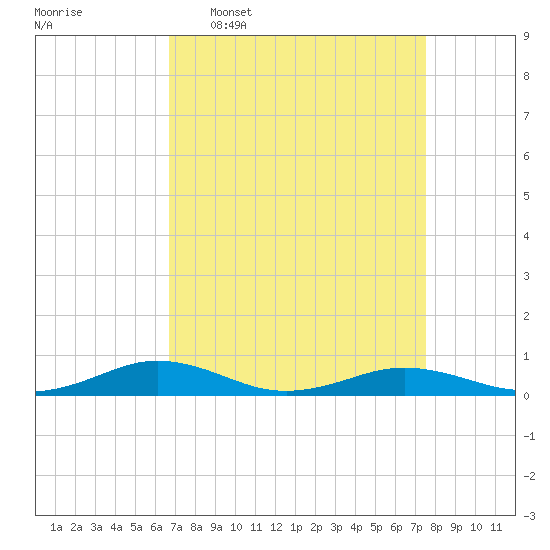 Little Wicomico tide chart for Monday, April 6, 2026