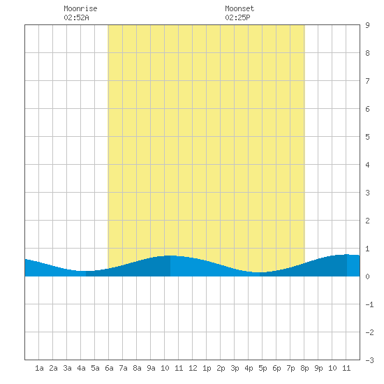 Little Wicomico tide chart for Monday, May 11, 2026