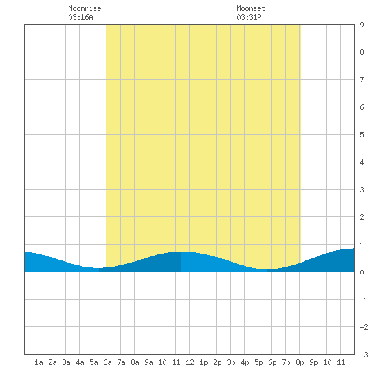 Little Wicomico tide chart for Tuesday, May 12, 2026