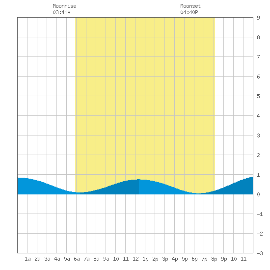 Little Wicomico tide chart for Wednesday, May 13, 2026