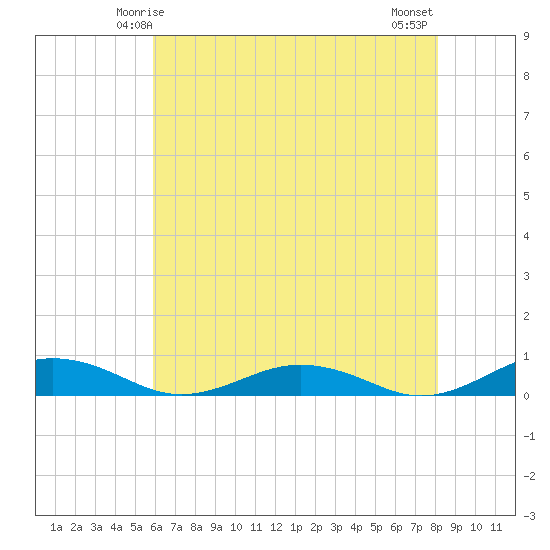 Little Wicomico tide chart for Thursday, May 14, 2026