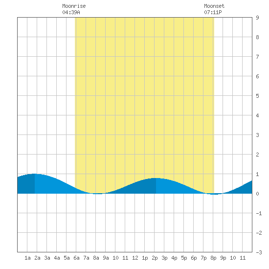 Little Wicomico tide chart for Friday, May 15, 2026