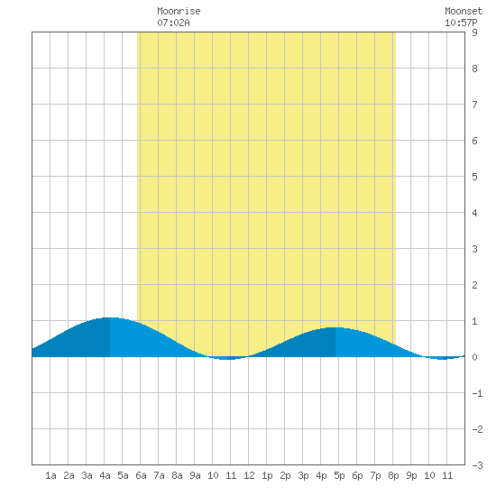 Little Wicomico tide chart for Monday, May 18, 2026
