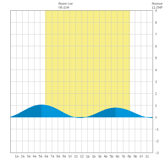 Little Wicomico tide chart for Tuesday, May 19, 2026