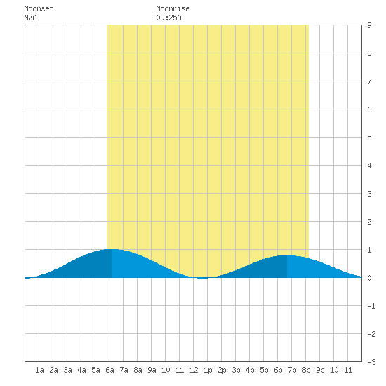 Little Wicomico tide chart for Wednesday, May 20, 2026