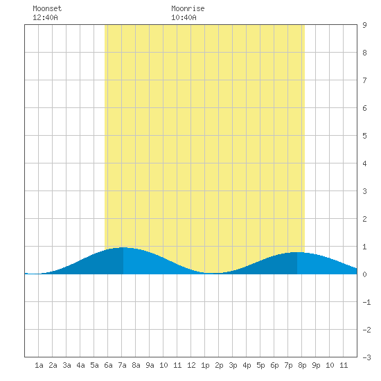 Little Wicomico tide chart for Thursday, May 21, 2026