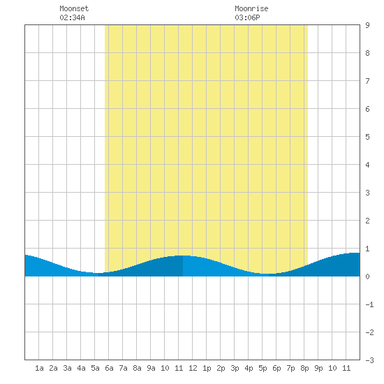 Little Wicomico tide chart for Monday, May 25, 2026