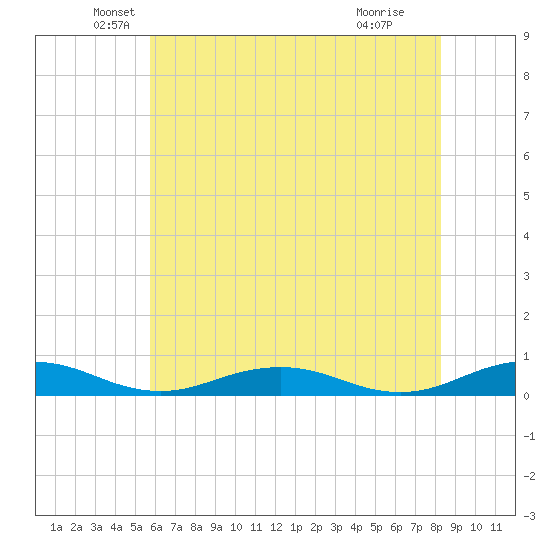 Little Wicomico tide chart for Tuesday, May 26, 2026
