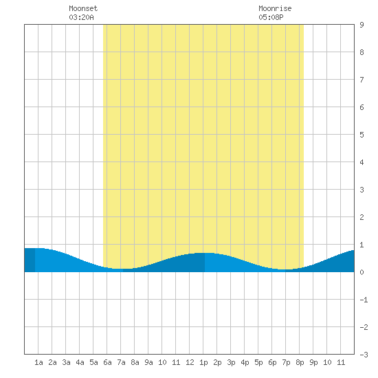 Little Wicomico tide chart for Wednesday, May 27, 2026