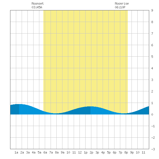 Little Wicomico tide chart for Thursday, May 28, 2026