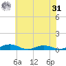 Little Wicomico tide chart for Sunday, May 31, 2026