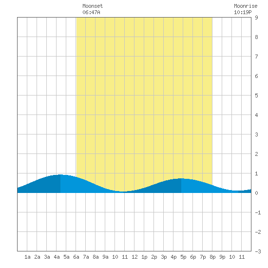 Little Wicomico tide chart for Sunday, May 3, 2026