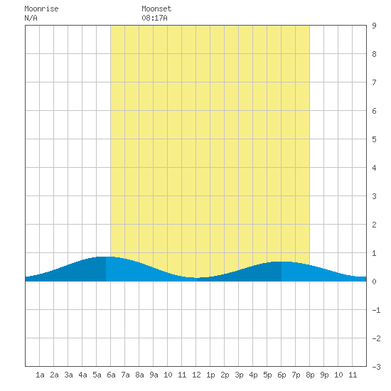 Little Wicomico tide chart for Tuesday, May 5, 2026