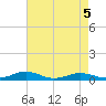 Little Wicomico tide chart for Tuesday, May 5, 2026