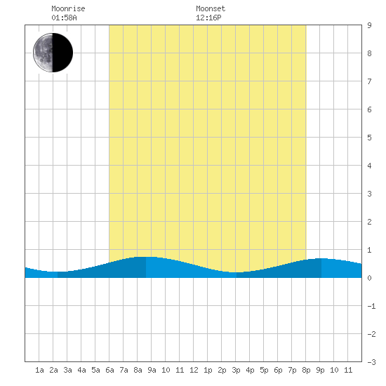 Little Wicomico tide chart for Saturday, May 9, 2026