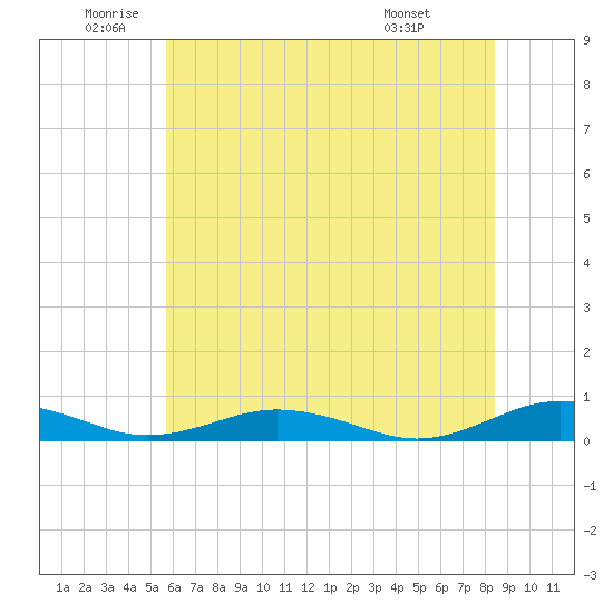 Little Wicomico tide chart for Wednesday, June 10, 2026