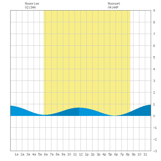Little Wicomico tide chart for Thursday, June 11, 2026