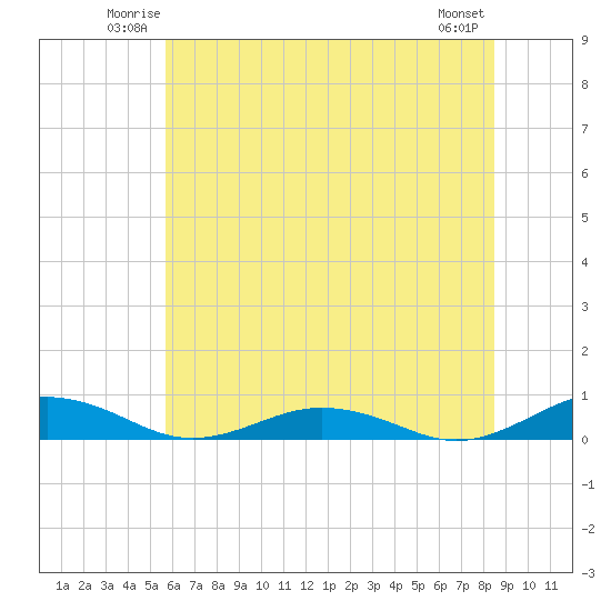 Little Wicomico tide chart for Friday, June 12, 2026