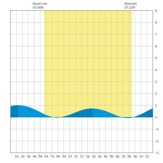 Little Wicomico tide chart for Saturday, June 13, 2026