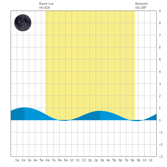 Little Wicomico tide chart for Sunday, June 14, 2026
