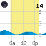 Little Wicomico tide chart for Sunday, June 14, 2026